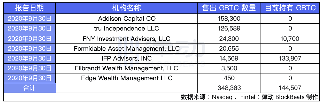 一文了解：哪些机构在灰度清仓了GBTC？