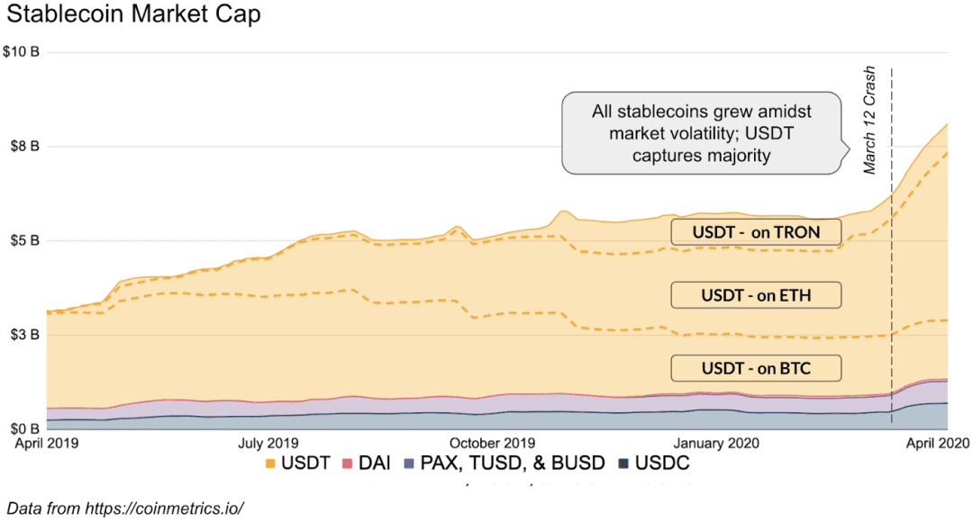 Coinbase：DeFi的高利率将被压缩，稳定币桥梁作用更加高效，促使DeFi变成主流