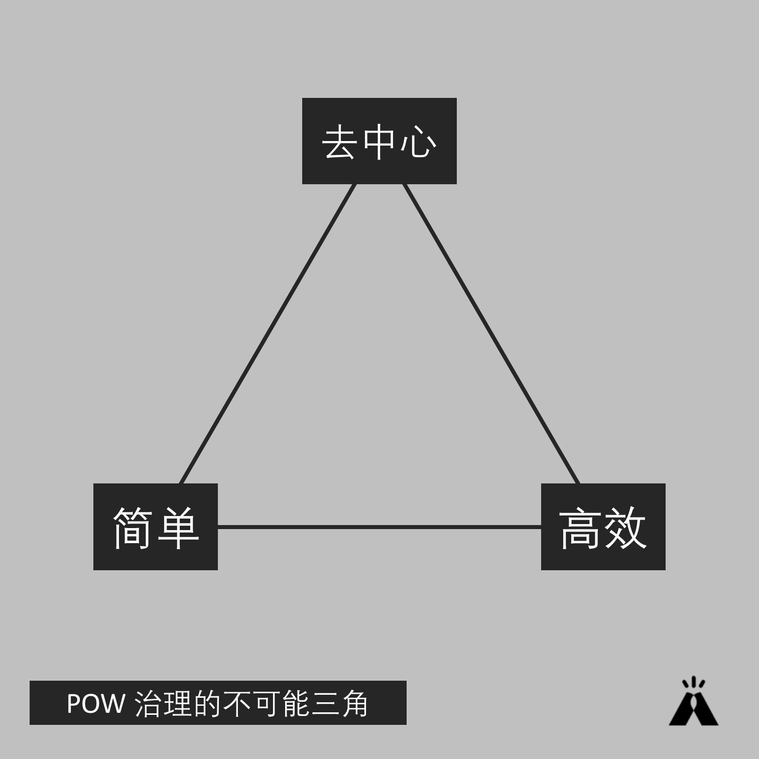 如何设计 DAO 治理中 PoW 的评判标准 平衡不可能三角