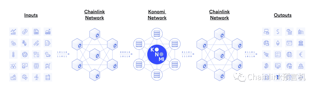 Konomi将Chainlink喂价功能融入平台中，确保其为波卡生态系统提供最优质DeFi解决方案