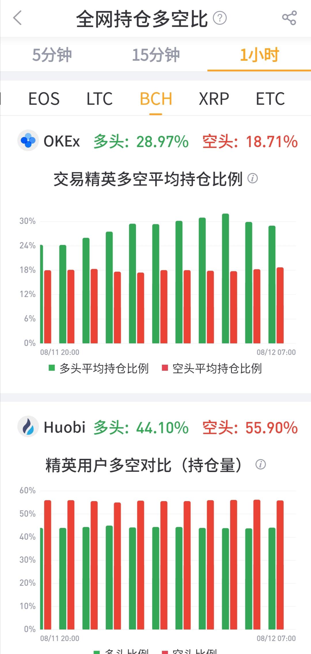 Percentage of long-term transactions in Huobi World and OKEx contracts