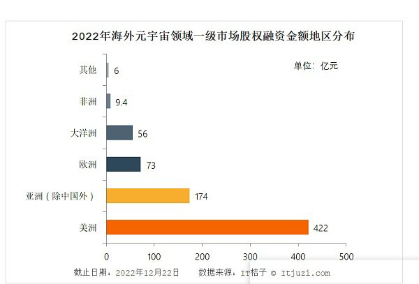 全球元宇宙2022年终盘点：中国诞生4只独角兽