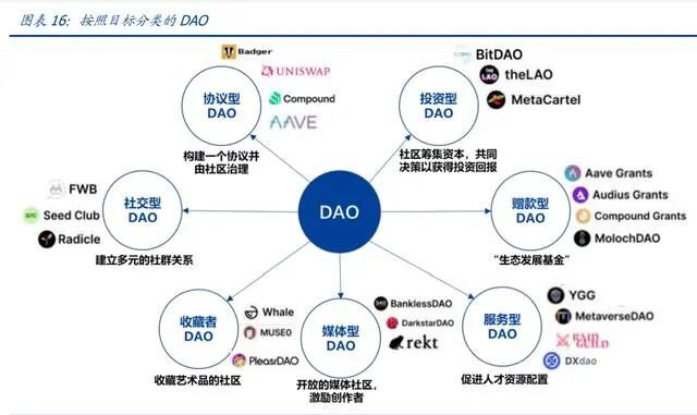 元宇宙行业专题报告：DAO，元宇宙世界的基石