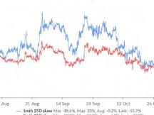 比特币期权市场表现出有史以来最强劲的看涨情绪