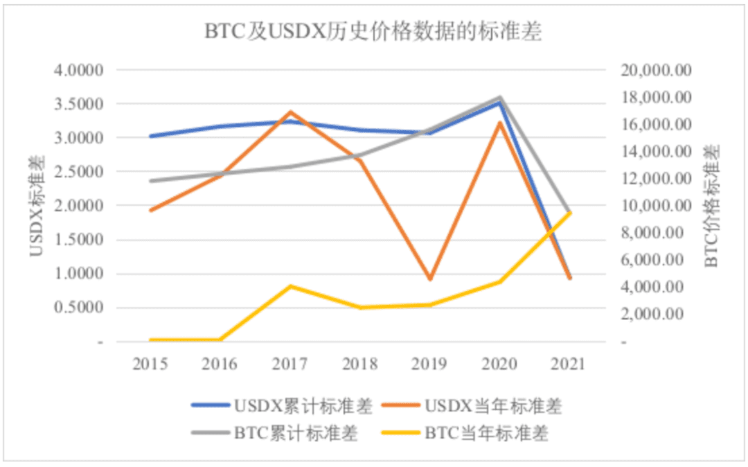 再看比特币价格与美元资产的相关性分析