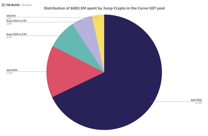 The Block研究总监分析：Jump耗尽最少七亿美元拯救UST
