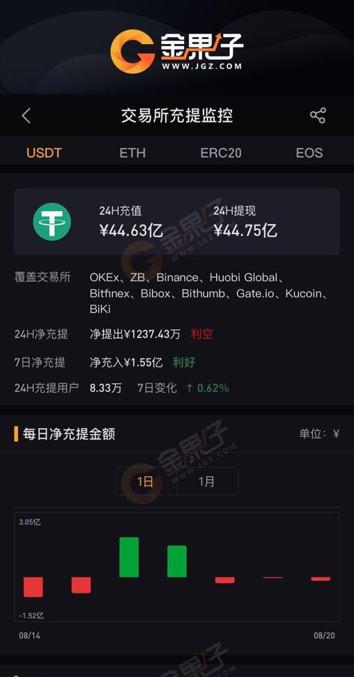 金果子数据：10家交易所USDT钱包近24H净提现1237万元