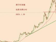 2021.1.20—比特币下跌三千美金，如何看待接下来的走势呢？