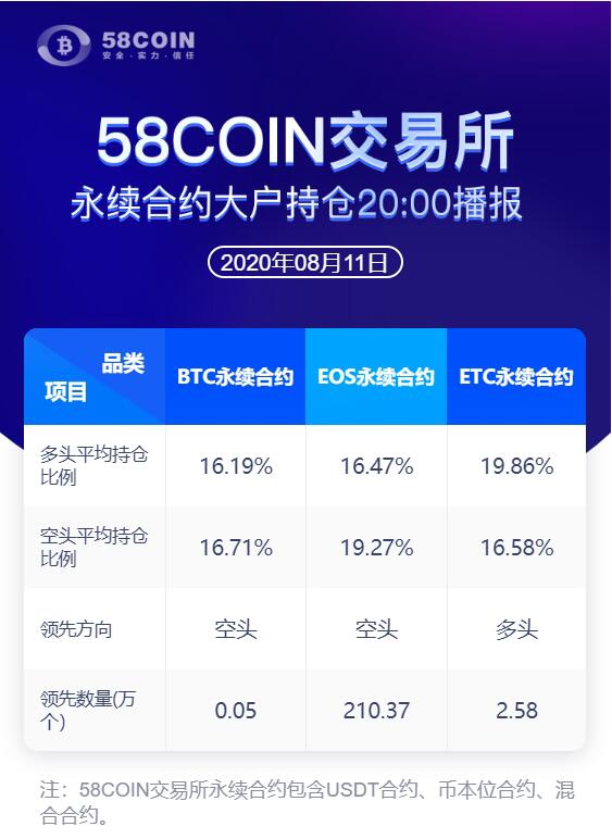 58COIN永续合约大户持仓情况20:00播报