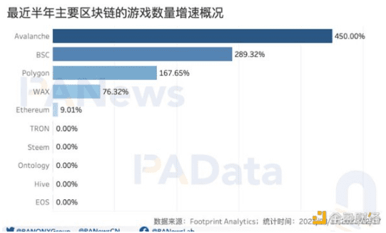 GameFi开年显疲态：月交易额跌破50亿美元 NFT预期收益率跌至44%