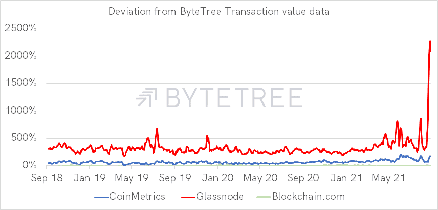 ByteTree：比特币估值过高导致闪电崩盘