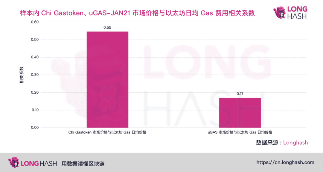 DeFi 用户寻找对冲高 Gas 费的方法