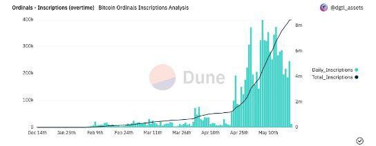 Ordinals 发送 LTC 和 DOGE 网络活动连续 3 周激增