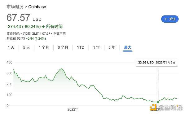 Coinbase最新季度财报背后：监管困境和可能的未来