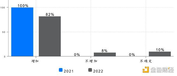 2022年Web3基金行业调查：如何看待加密市场未来前景？