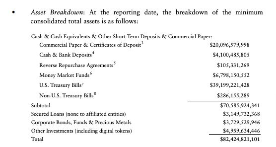 USDT Q1储备报告：总资产824亿美元！增持13%的美国国债