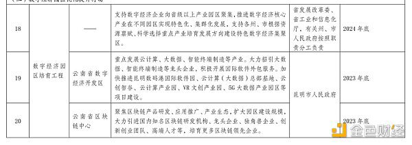云南省数字经济发展方案区块链相关摘要