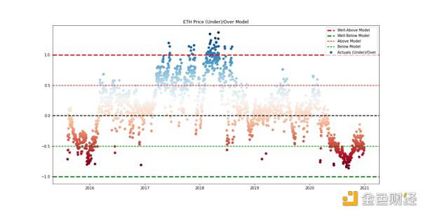 据模型预测 ETH 未来将涨至 $8880?