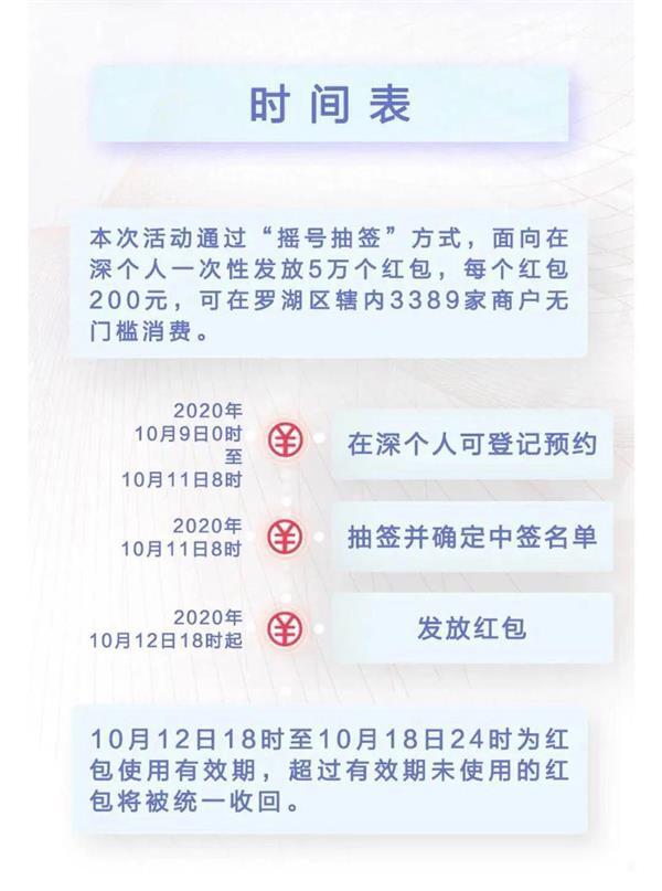 央行数字货币迎新进展：深圳将于10月12日发放总值1000万DC/EP红包，5万人可参与申领