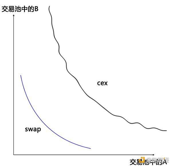 图解swap交易所AMM模型（做市商模型）