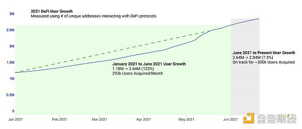 14张数据图分析：DeFi链上活动发展趋势如何？