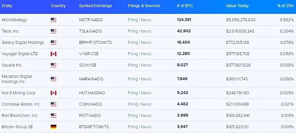 一文盘点全球 10 大拥有比特币的上市公司