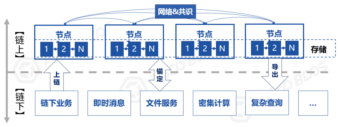 一文读懂区块链的“上链”哲学：“胖链下”与“瘦链上”