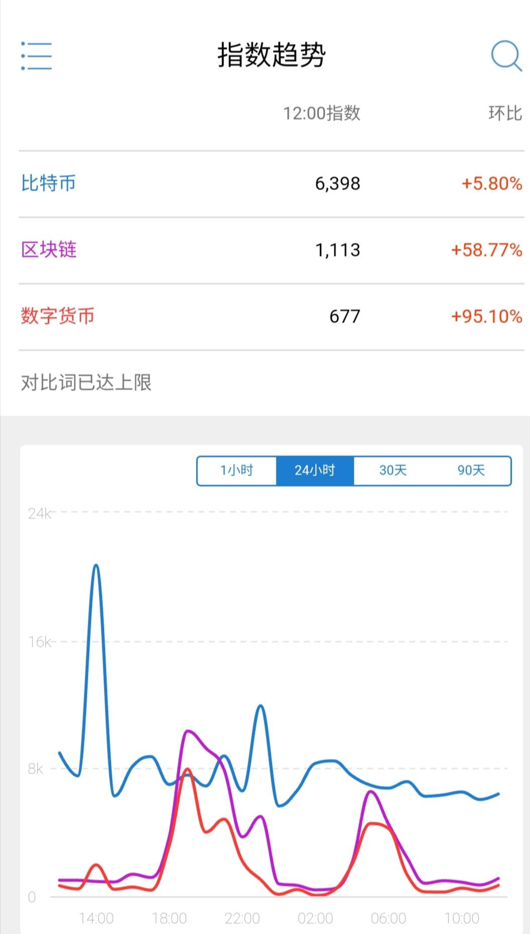 新浪微博微指数“数字货币”关键词热度日环比上升95.10%