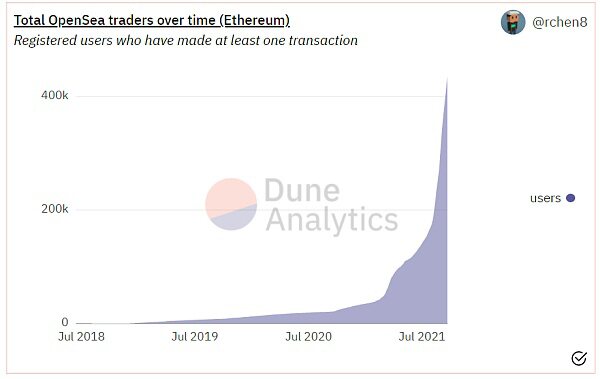 5大数据看龙头OpenSea是凉是热？