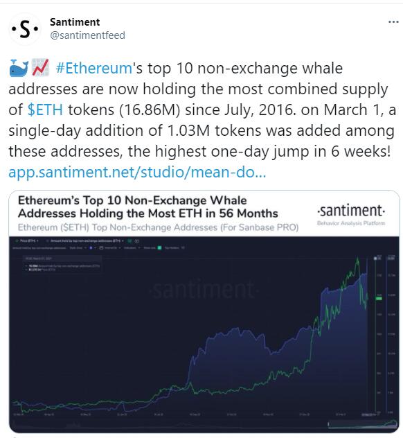 On March 1, 1.03 million ETH was added to Ethereum's location in the top 10 private whales, setting a record for a one-day increase in six weeks.