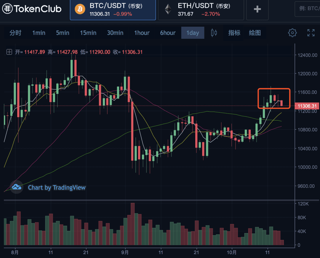 币姥爷：日线级别回调走出第一步