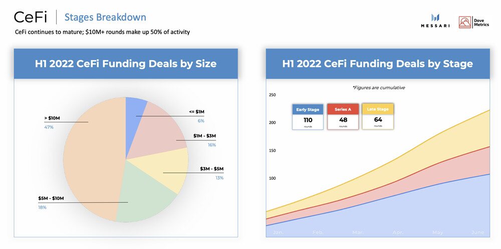 2022年上半年加密货币融资：CeFi、DeFi、NFT、Web3等募集达303亿美元