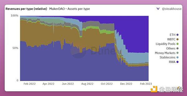 MakerDAO新流动性市场协议Spark Protocol解读