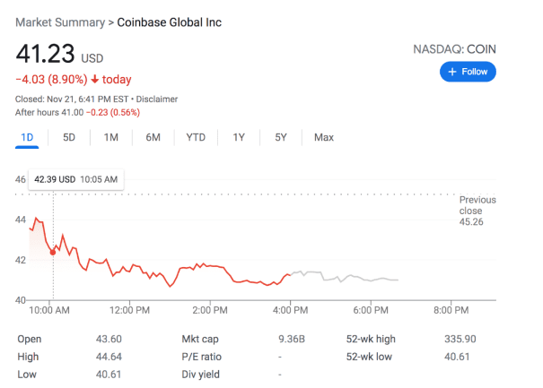 FTX余波蔓延至美股：“加密第一股”Coinbase股价暴跌创新低