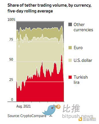 华尔街日报：土耳其人涌入比特币和 Tether 以逃避暴跌的里拉