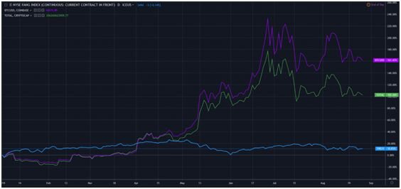 FAANG VS 比特币：领先的加密技术能否打败大型科技公司？