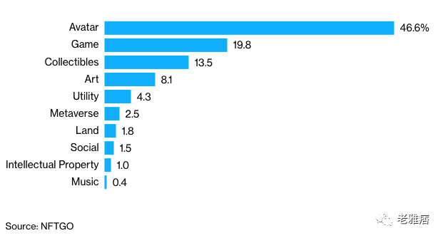 貌似无处不在的NFT只占加密货币世界的1％