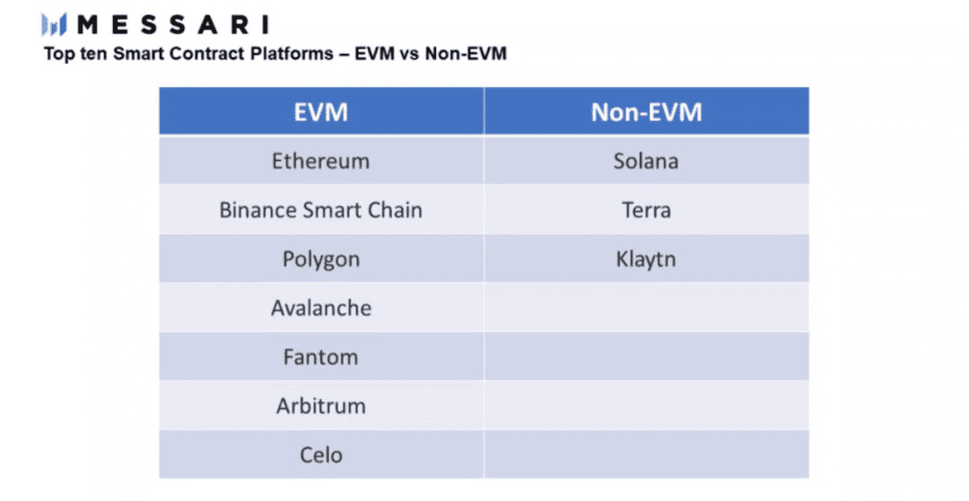​对于现阶段GameFi发展而言，兼容EVM重要吗？