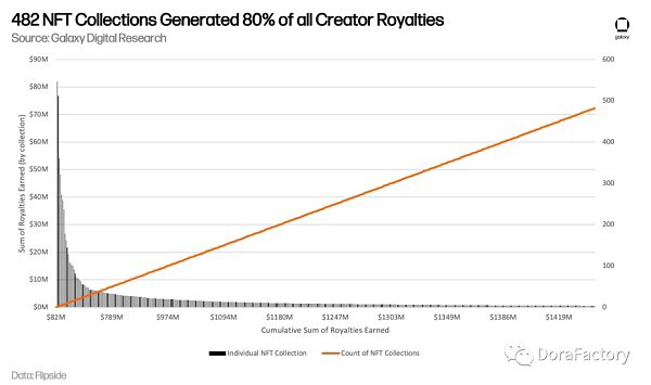 Galaxy Digital：NFT18亿美元版税问题 未来如何发展？