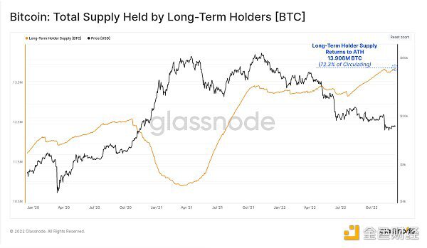 2022 年链上数据报告：BTC、ETH 和稳定币