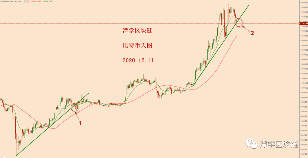 2020.12.11：比特币简评！