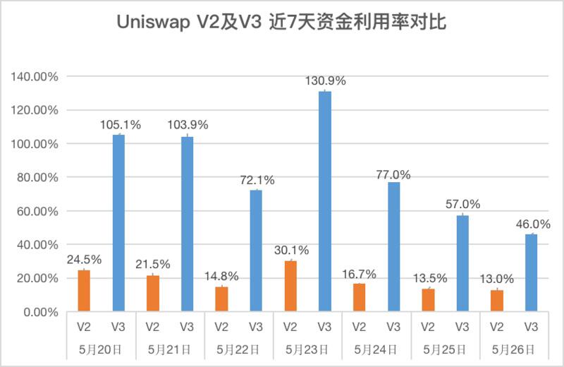 Uniswap V3资金利用率提升4000倍？目前尚未实现