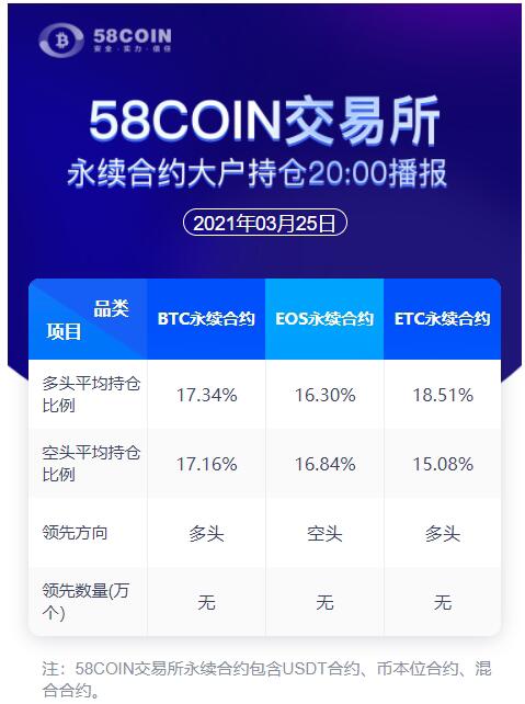 The key to the 58COIN perpetual contract will be announced at 8:00 p.m.