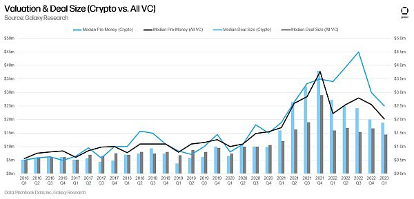 Galaxy Q1 投融资研报：VC 筹资遇冷 投资仅 24 亿美元延续下降趋势