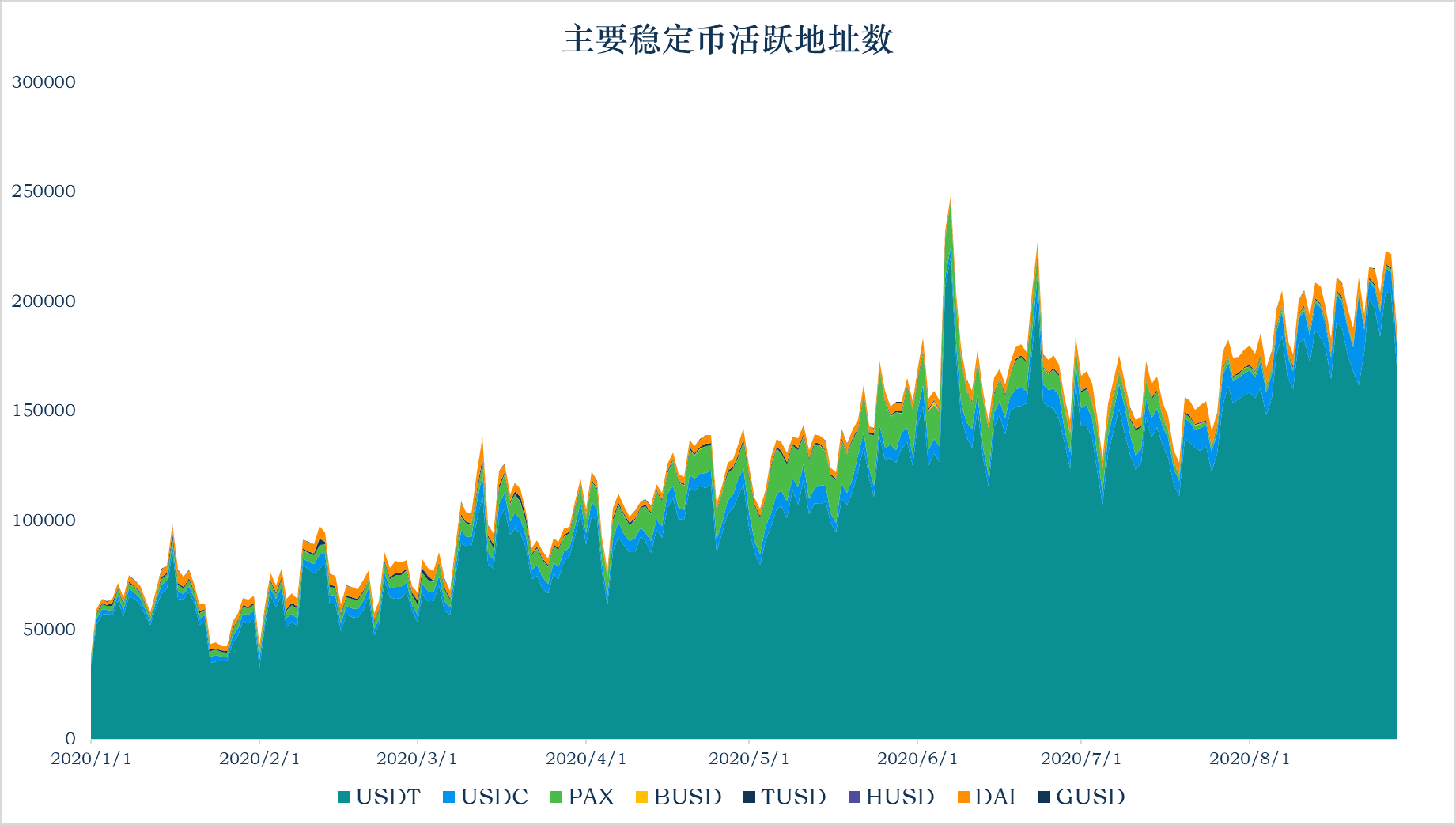 加密稳定币报告：稳定币市值达到165.56亿美元，比上周增长6.01亿美元