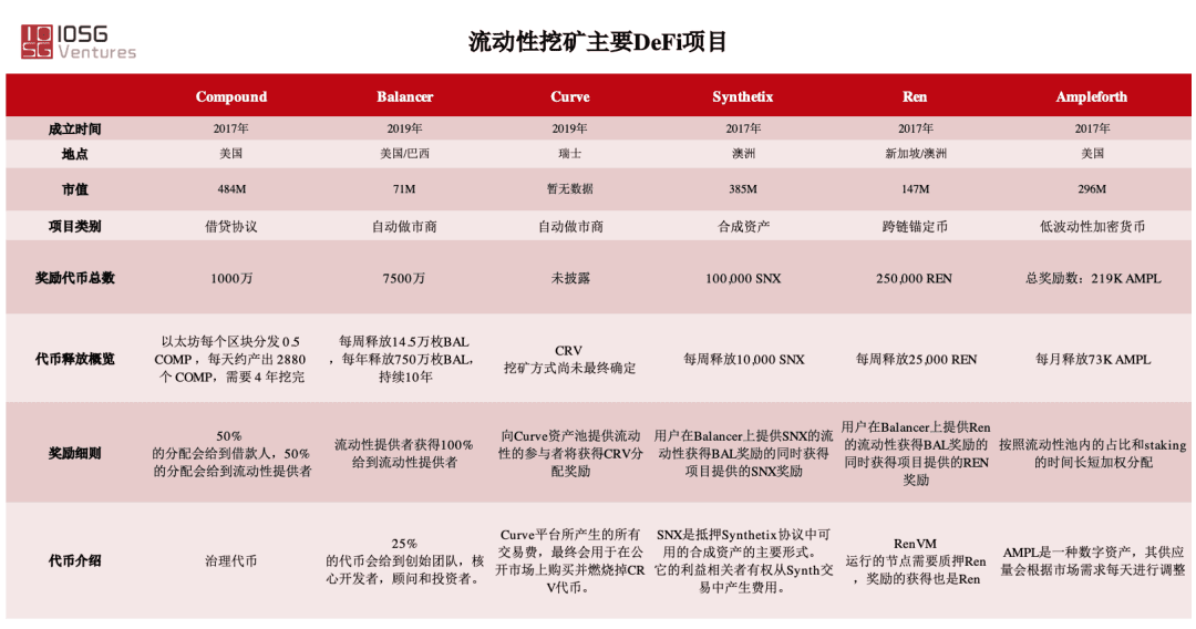 流动性挖矿给DeFi生态带来了什么？