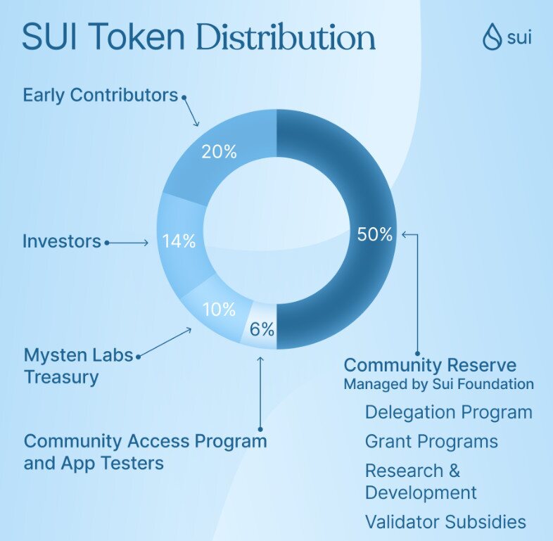 公链Sui预告SUI币分配细节：早期贡献者20％、社群储备50%