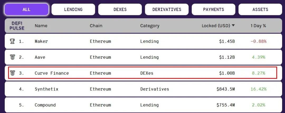 CRV出道市值900亿美元超越以太坊，CRV能接棒DeFi继续走红吗?