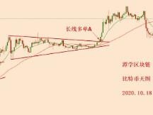 2020.10.18—比特币调整接近尾声，多头信号即将出现！