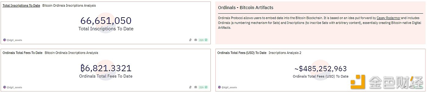 Ordinals铭文累计费用收入超6821枚BTC，铸造总量接近6665万枚